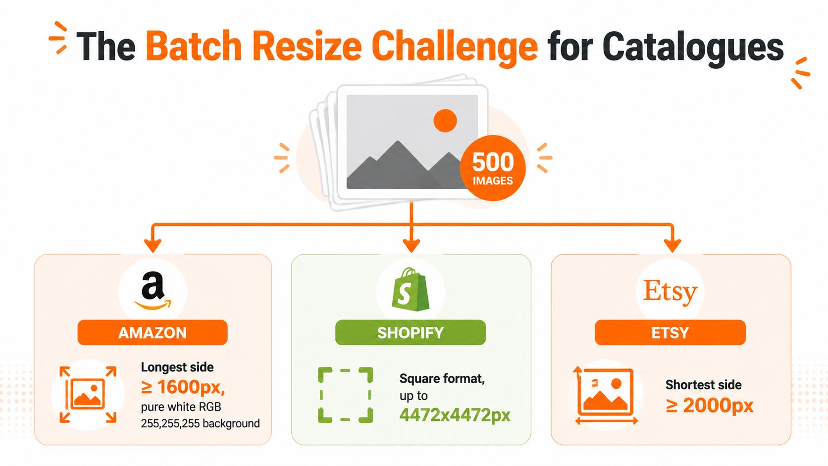An infographic showing the requirements for batch resizing 500 product images for Amazon, Shopify, and Etsy platforms.