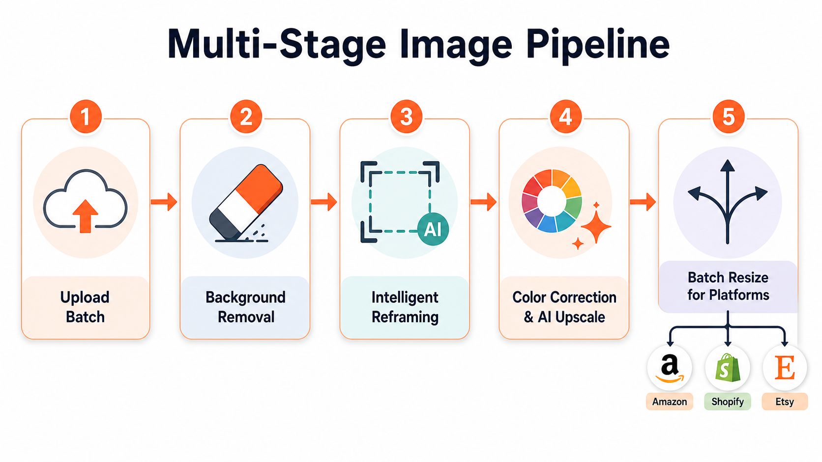 A five-step flowchart illustrating an automated multi-stage image processing pipeline for e-commerce platforms.