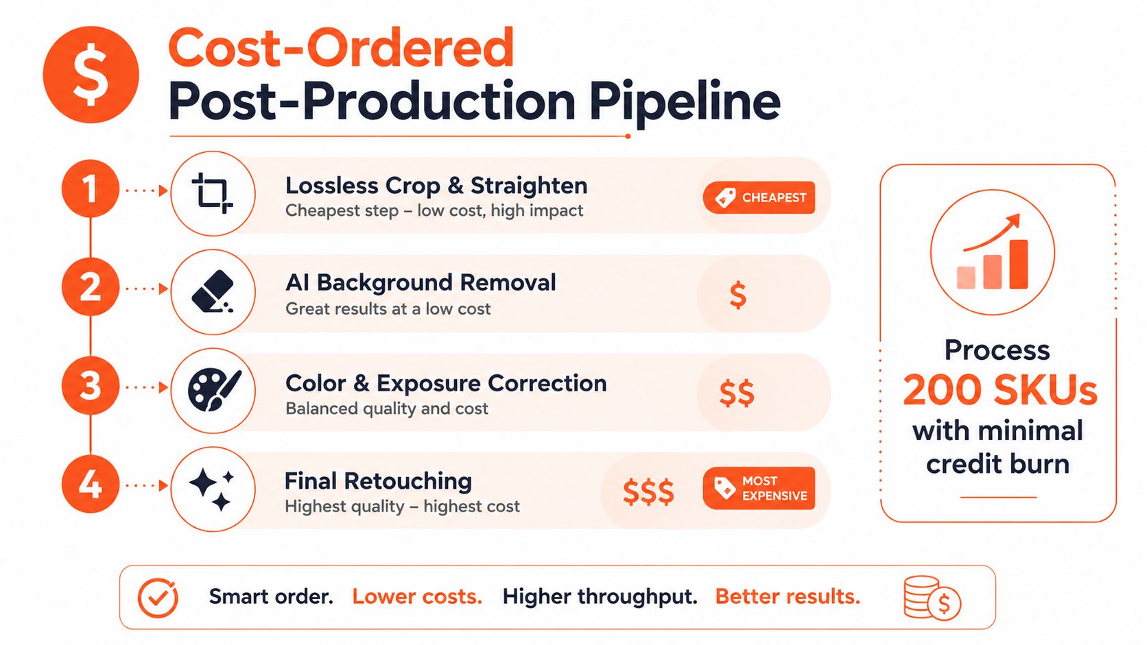 A diagram illustrating a four-step, cost-ordered post-production pipeline for optimizing product photography workflows efficiently.