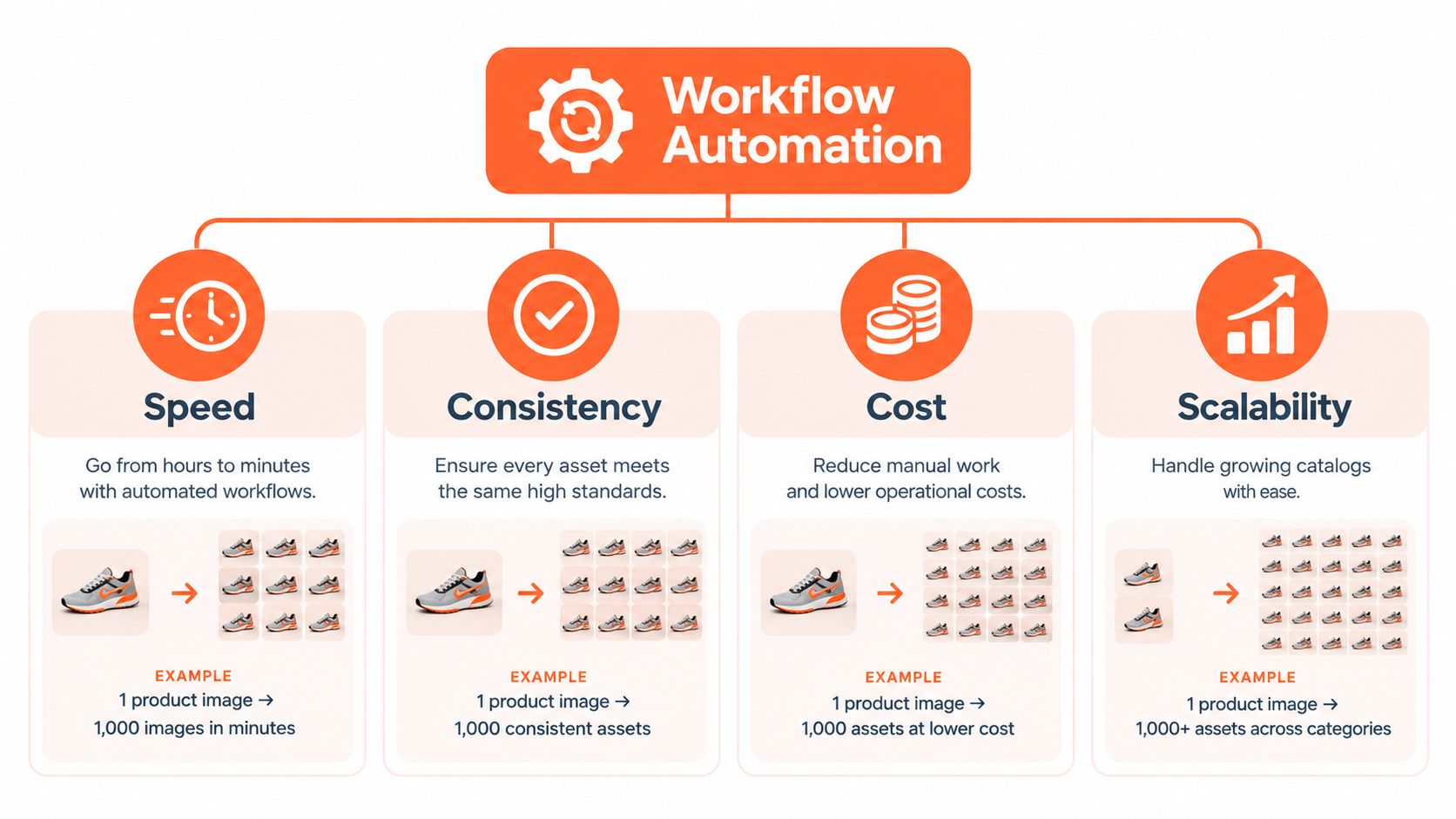 A diagram illustrating the four key benefits of workflow automation: speed, consistency, cost efficiency, and scalability.