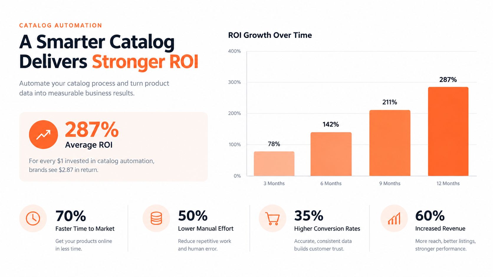 An infographic showing the ROI benefits of catalog automation, including increased revenue, faster market time, and efficiency.