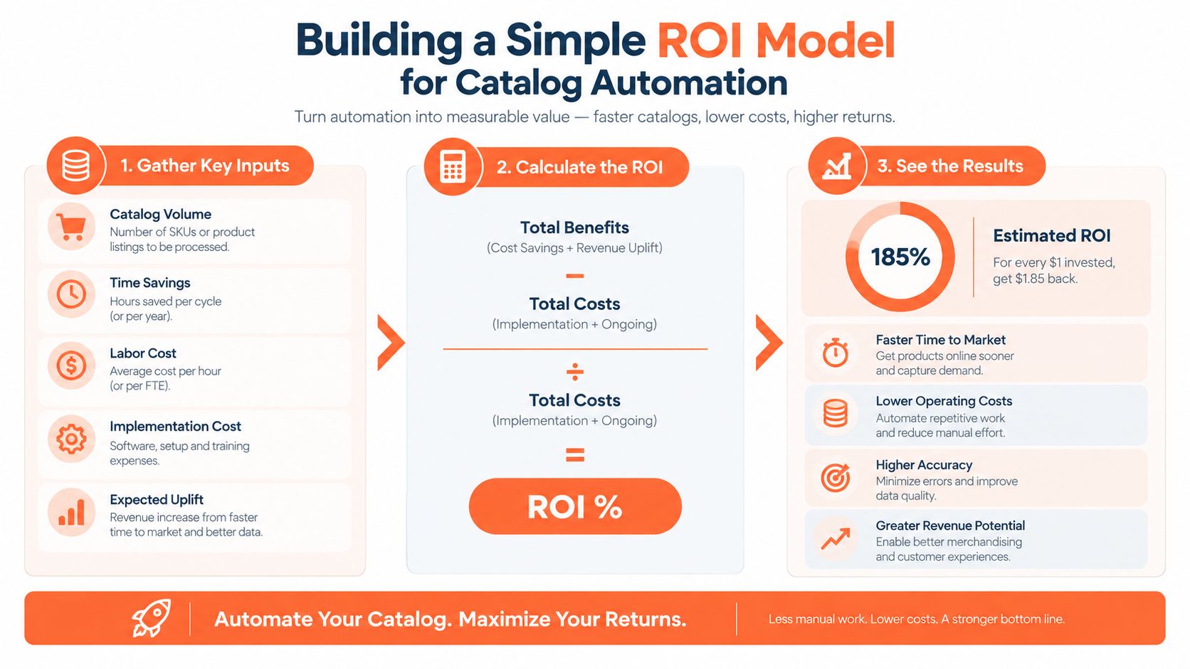 A visual guide explaining how to calculate return on investment for business catalog automation software.