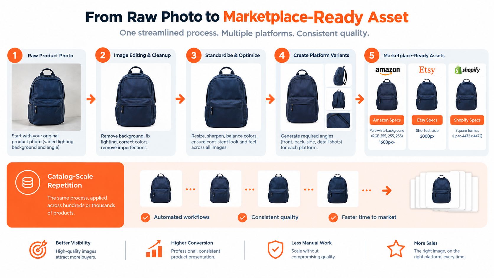 A diagram illustrating a five-step workflow for transforming raw product photos into marketplace-ready assets for e-commerce platforms.