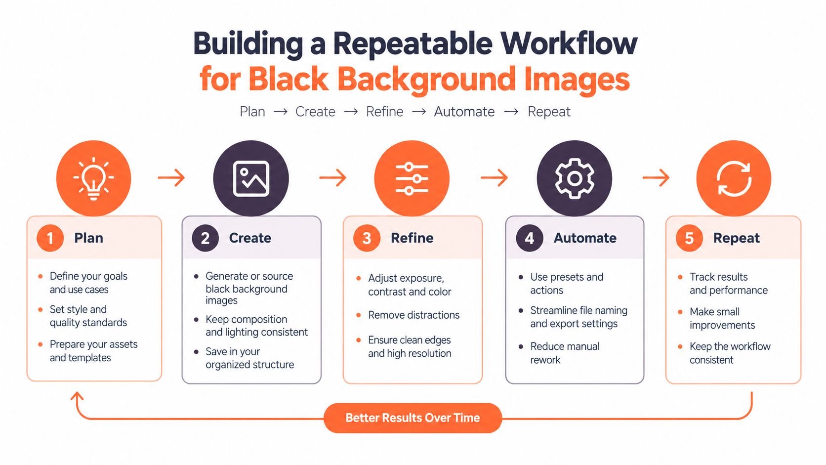 A five-step workflow diagram illustrating the process for creating and refining professional black background images efficiently.