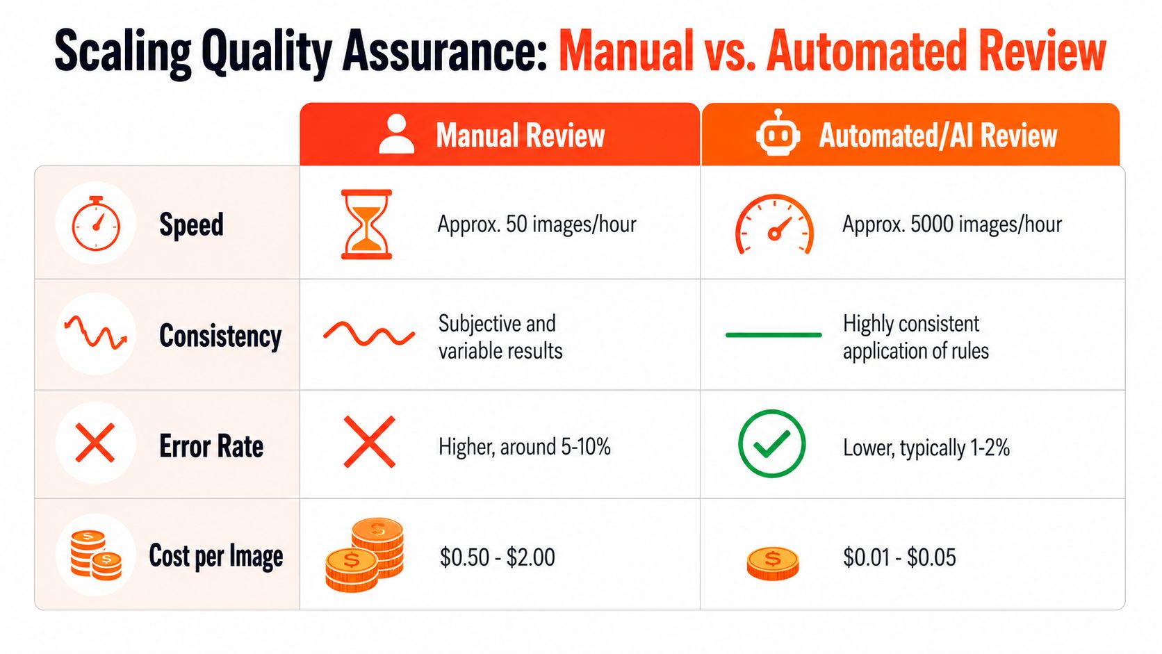 A comparison chart showing the differences between manual and automated AI quality assurance review processes.