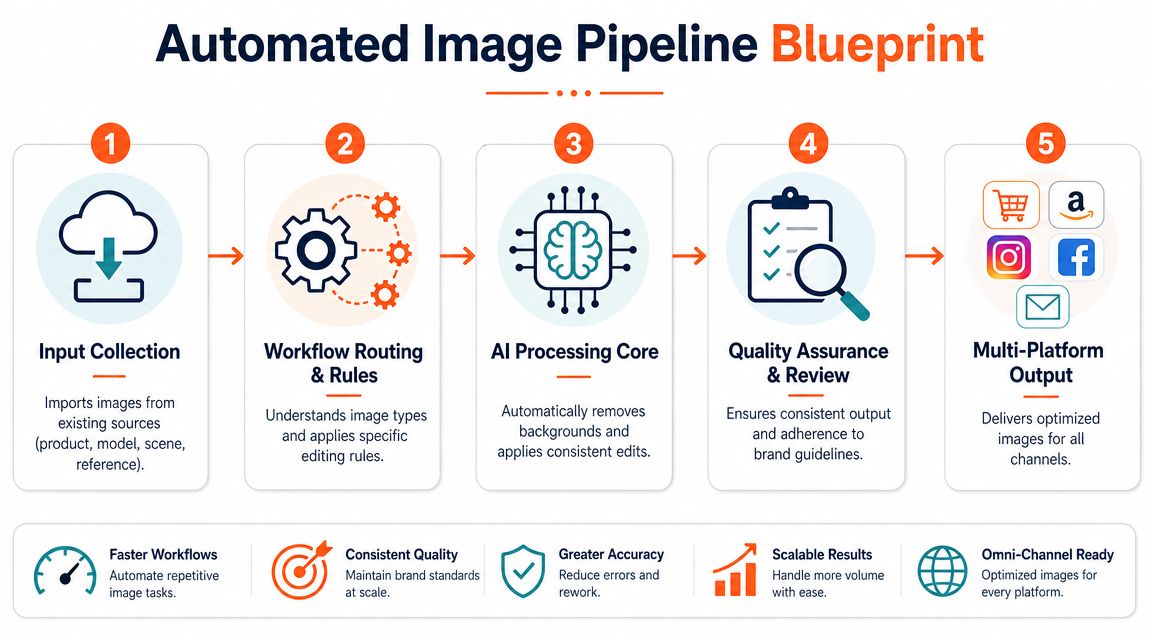 A five-step infographic showing an automated image pipeline for bulk product photo editing and brand consistency.