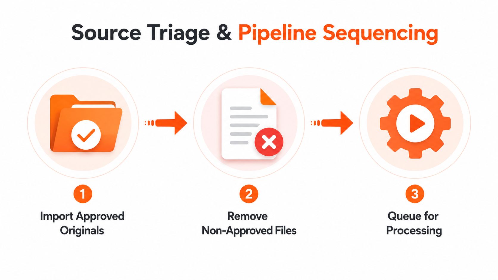 A diagram illustrating a three-step workflow for source triage and pipeline sequencing of digital image files.