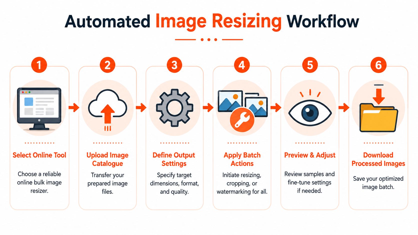 A six-step infographic showing the automated bulk image resizing workflow from selection to final download.