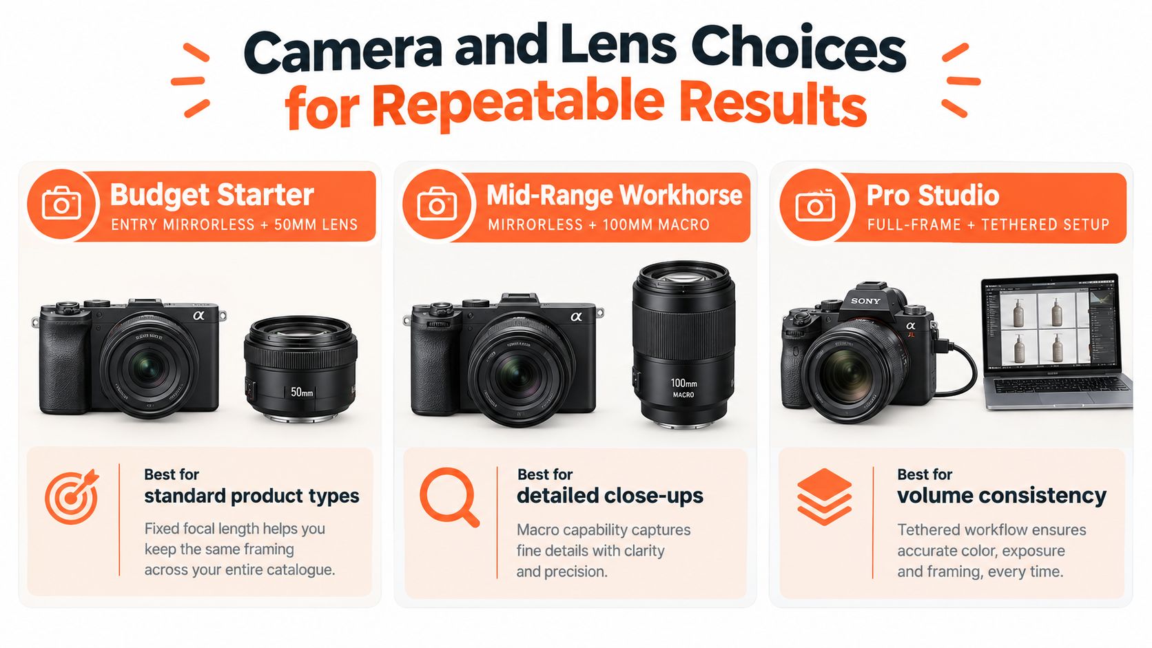 A infographic comparing three camera setups for product photography including budget, mid-range, and professional studio equipment options.