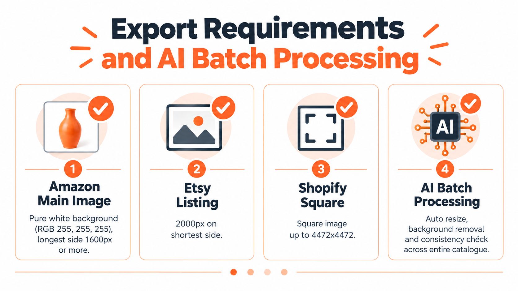 An infographic showing requirements for e-commerce product images, including Amazon, Etsy, Shopify, and AI batch processing.