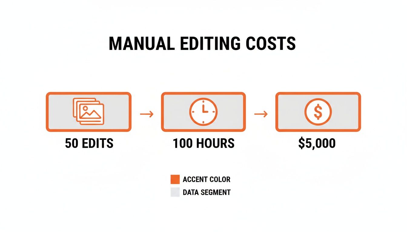 Diagram showing manual editing costs: 50 edits, 100 hours, costing $5,000.