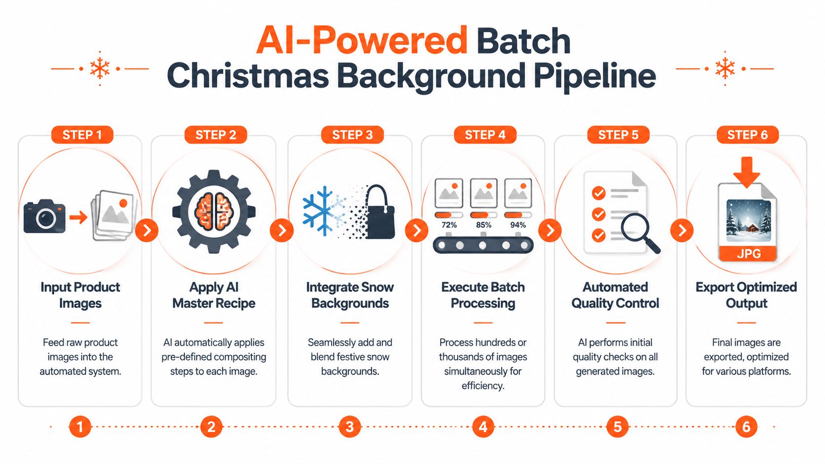 A six-step infographic illustrating an AI-powered automated pipeline for adding Christmas snow backgrounds to product images.