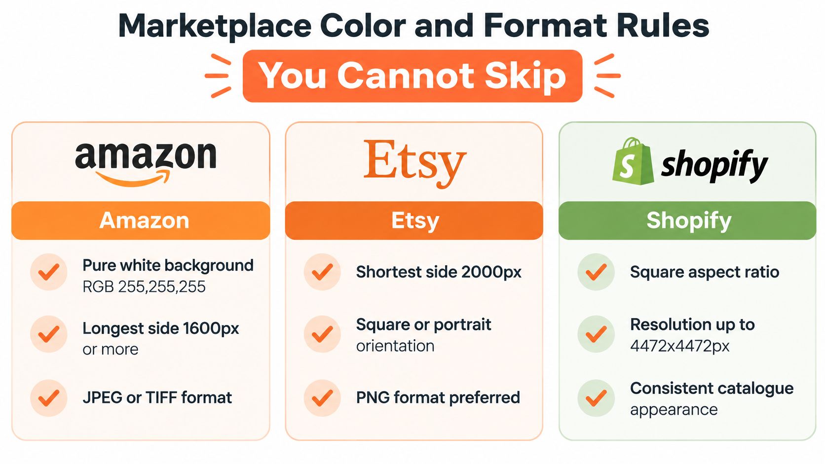 A comparison chart outlining image color and format requirements for Amazon, Etsy, and Shopify marketplaces.