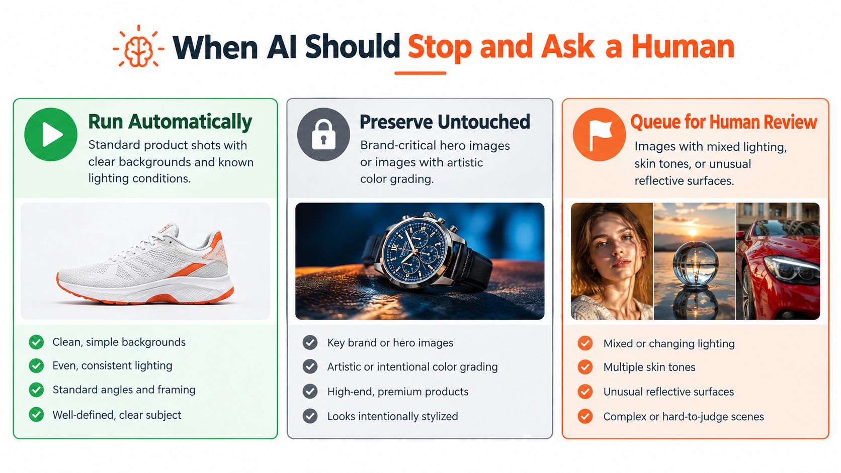 An infographic showing when to use AI or humans for image processing tasks like color correction.