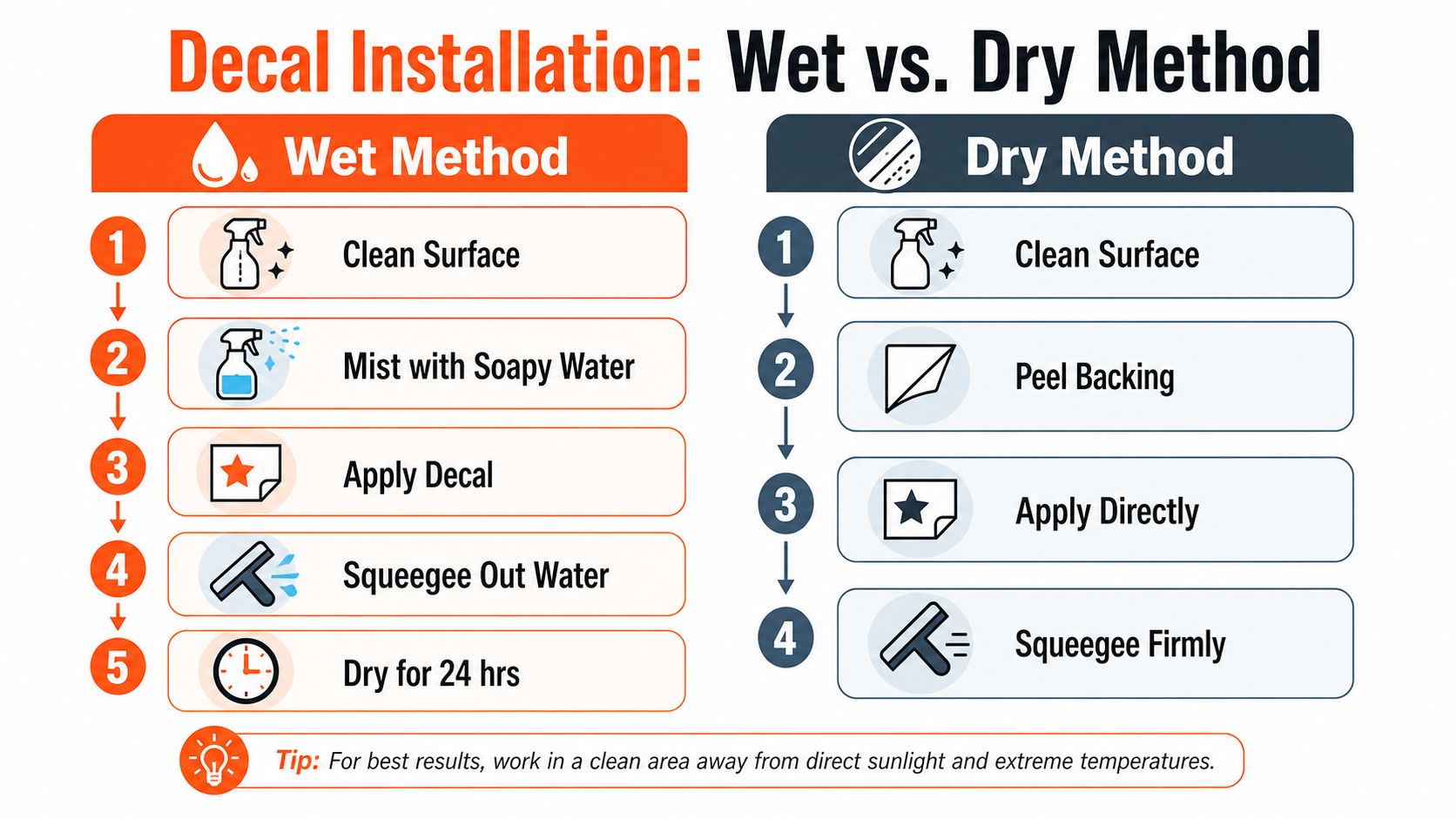 An instructional infographic comparing wet versus dry methods for installing custom vinyl decal stickers for cars.
