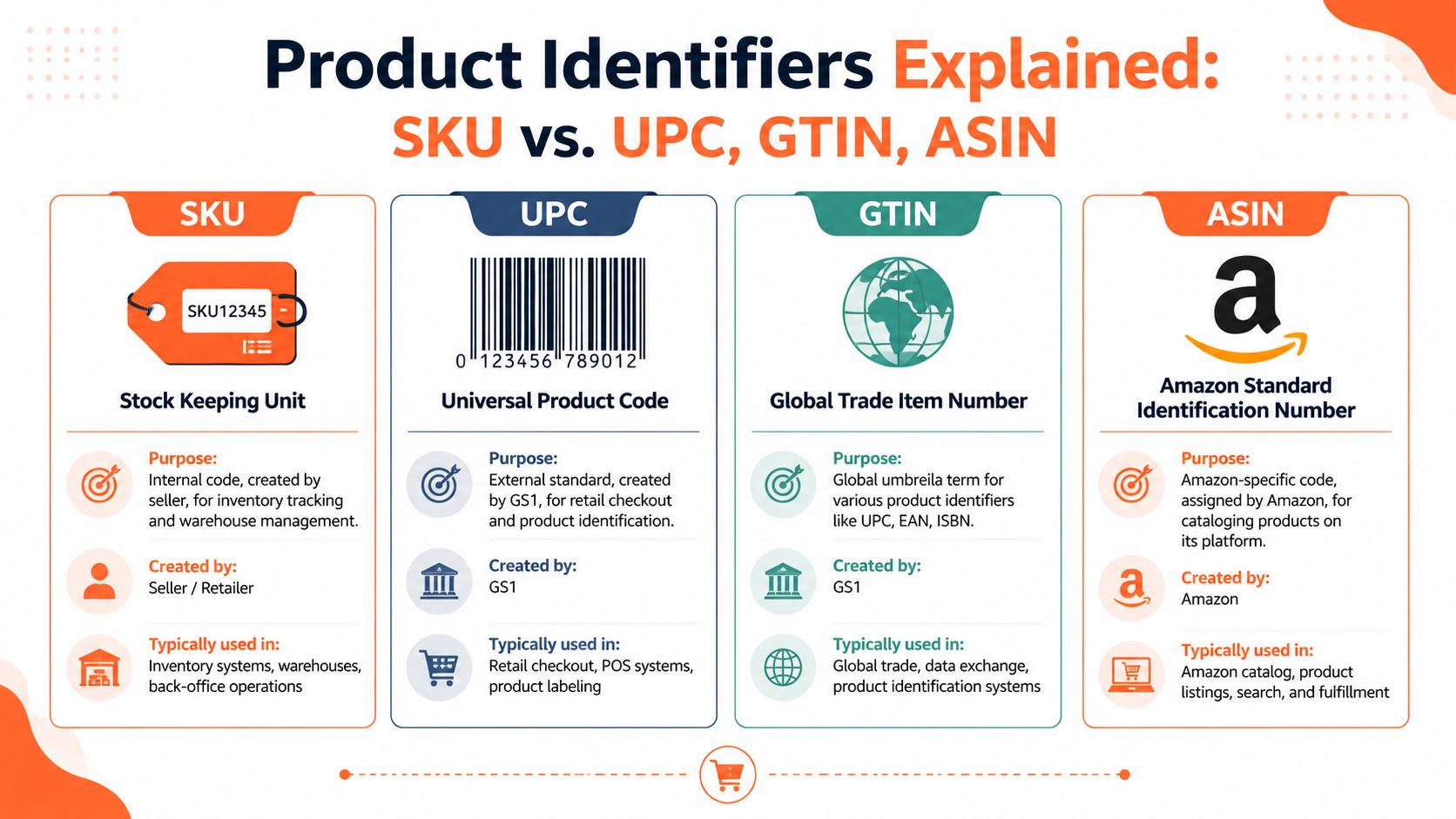 An infographic explaining the differences between SKU, UPC, GTIN, and ASIN product identification codes.