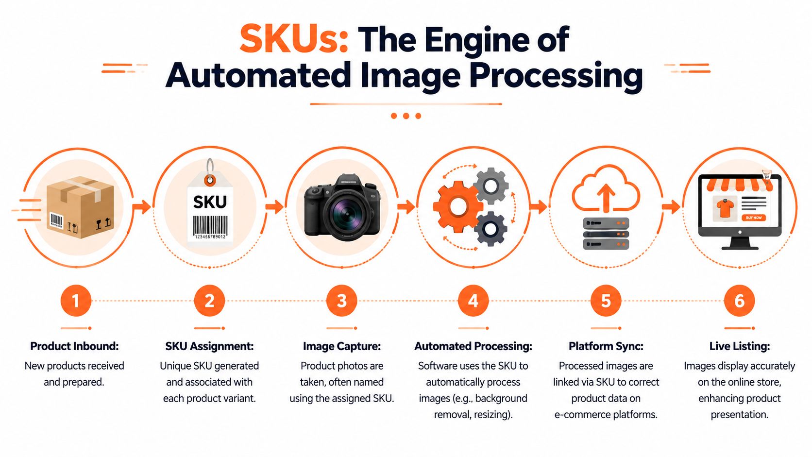 A diagram illustrating the six-step automated process of using SKUs for efficient e-commerce product image management.