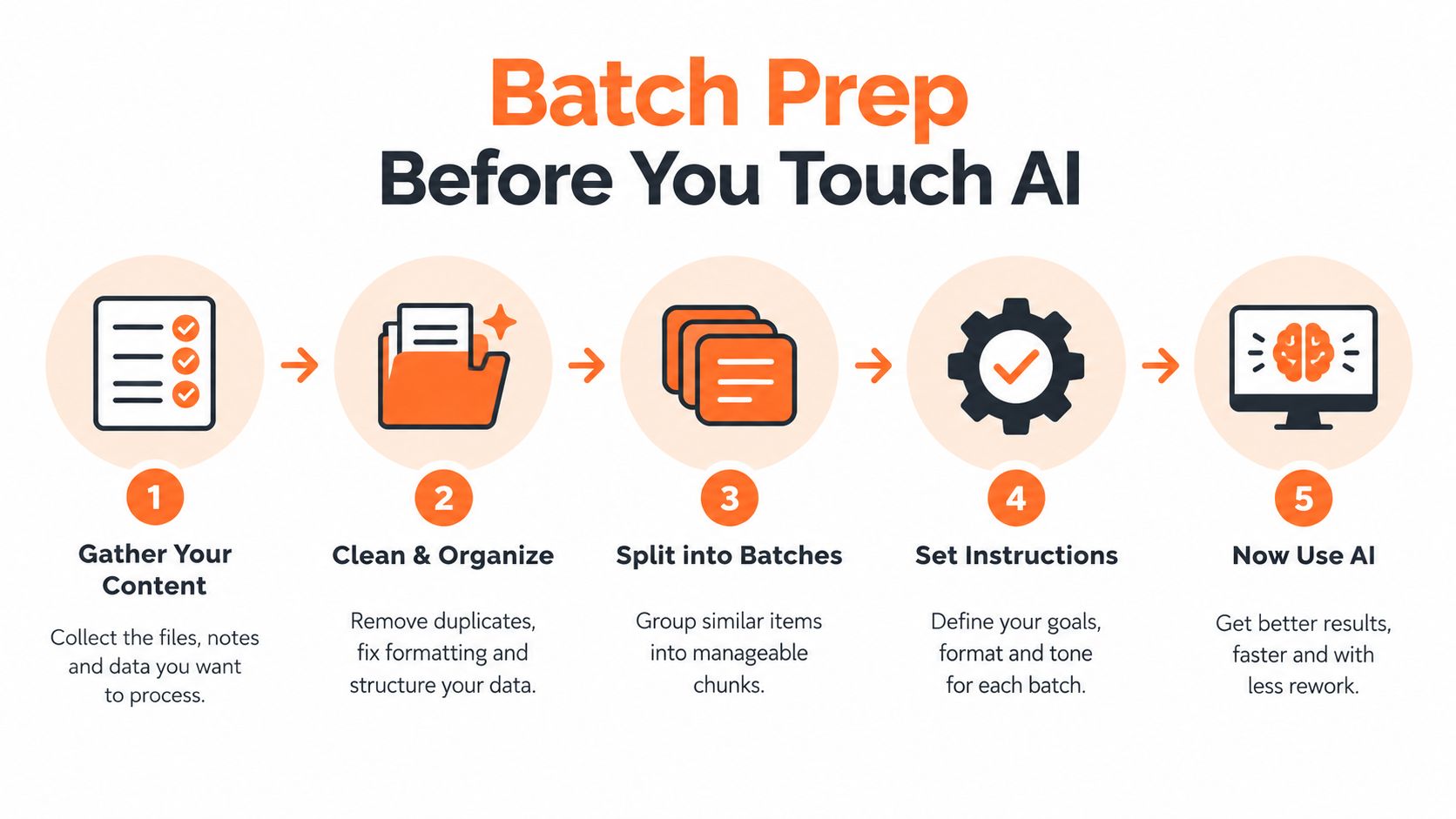 A five-step infographic showing the batch preparation process before utilizing AI tools for efficient content management.
