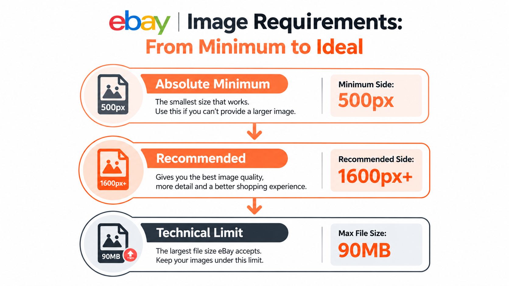 An infographic showing eBay's image requirements, ranging from the 500px minimum to the 1600px recommended size.