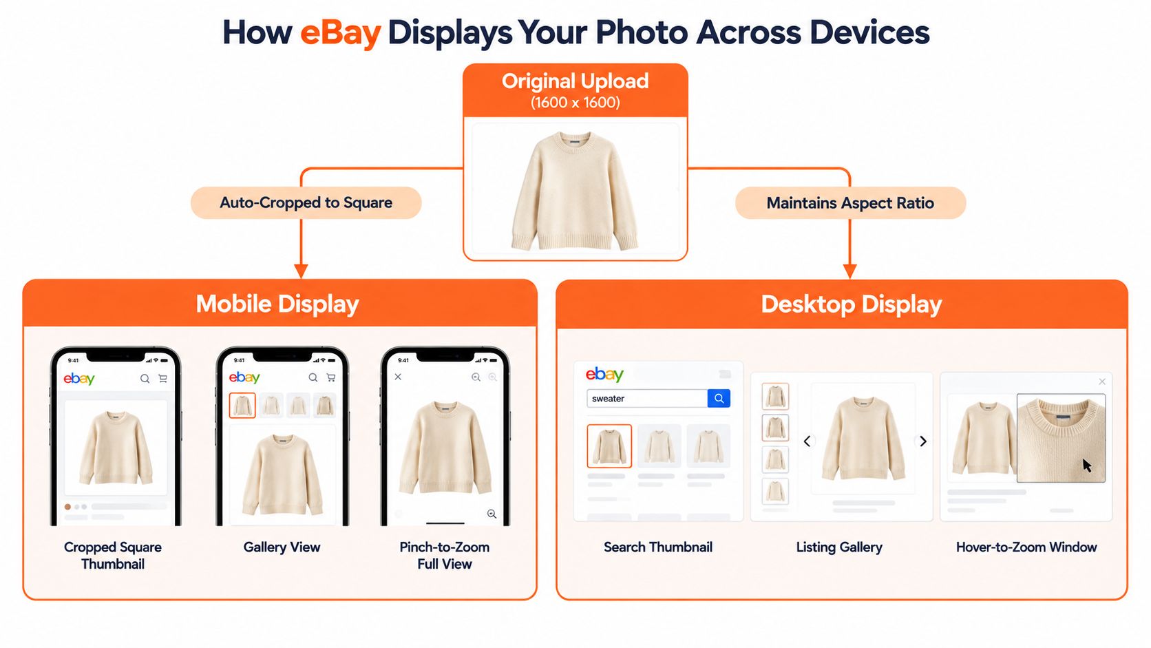 An infographic showing how eBay automatically adjusts listing photos for optimal display across mobile and desktop devices.