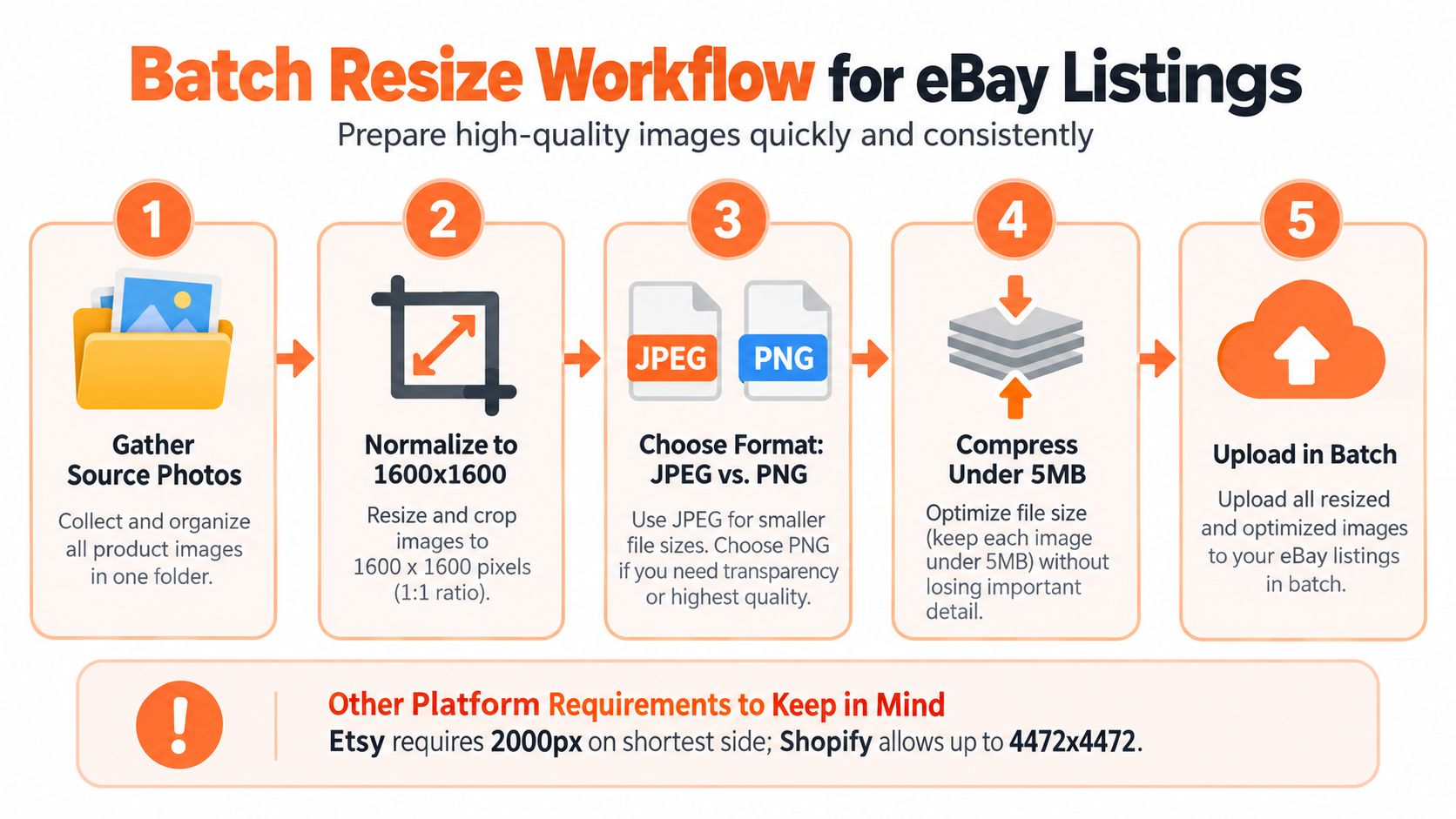 A five-step infographic showing the batch resizing workflow for professional eBay product listing images.