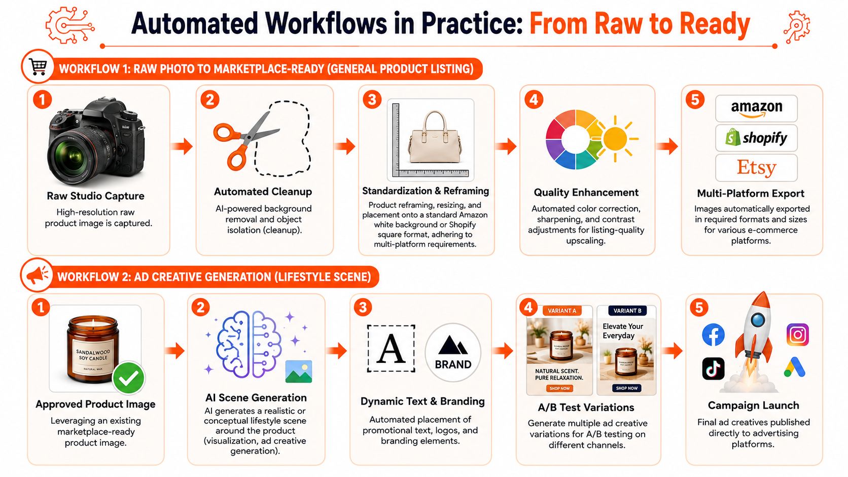 A diagram illustrating two automated workflows for e-commerce image production, from raw capture to ad creative generation.