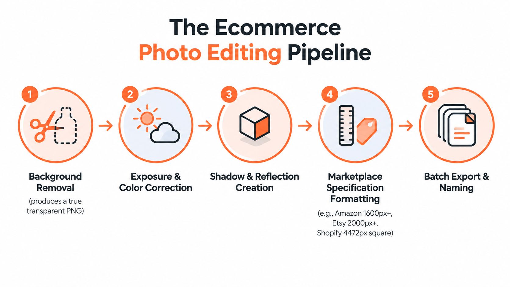 A diagram illustrating a five-step ecommerce photo editing pipeline for professional product photography and image optimization.