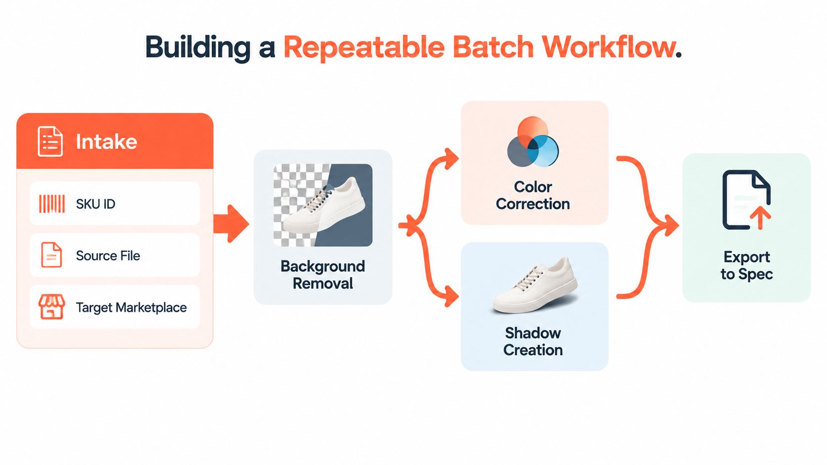 A diagram illustrating a repeatable batch workflow for ecommerce photo editing starting from intake to final export.