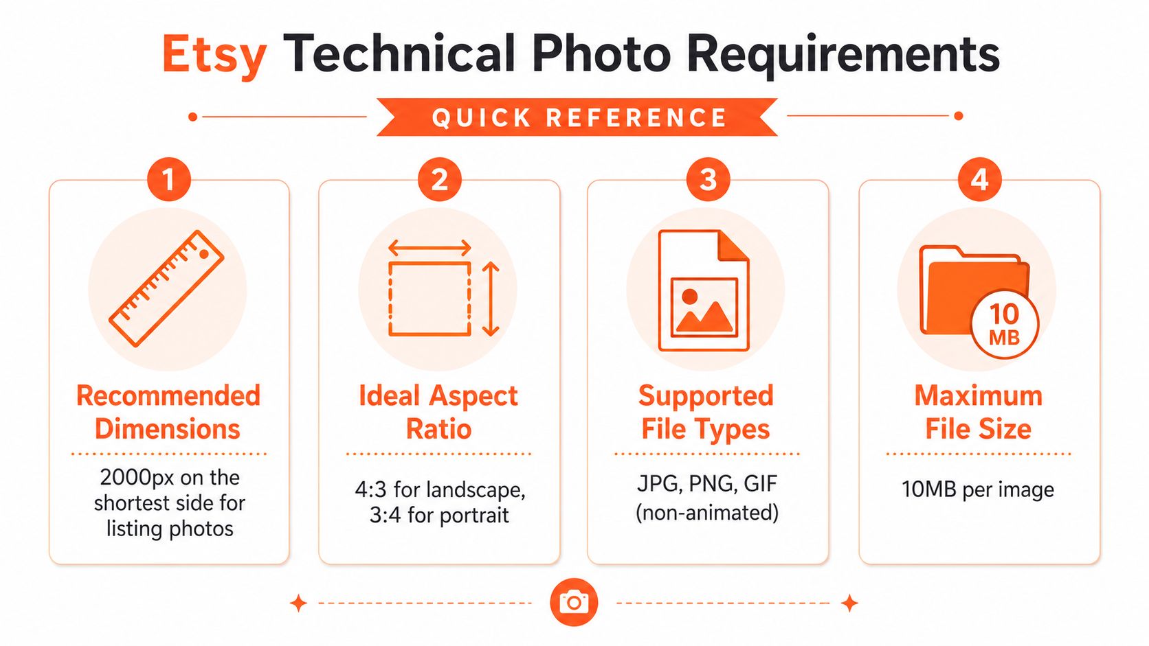 An infographic titled Etsy Technical Photo Requirements outlining dimensions, aspect ratios, file types, and file size limits.