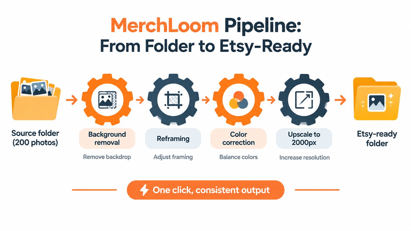 A diagram illustrating the MerchLoom pipeline process for transforming raw photos into Etsy-ready product images.