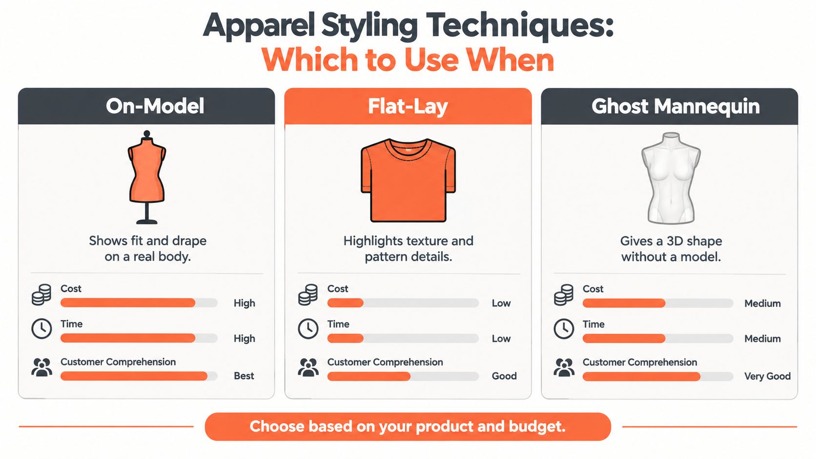 A comparison chart outlining the cost, time, and comprehension of on-model, flat-lay, and ghost mannequin fashion photography.