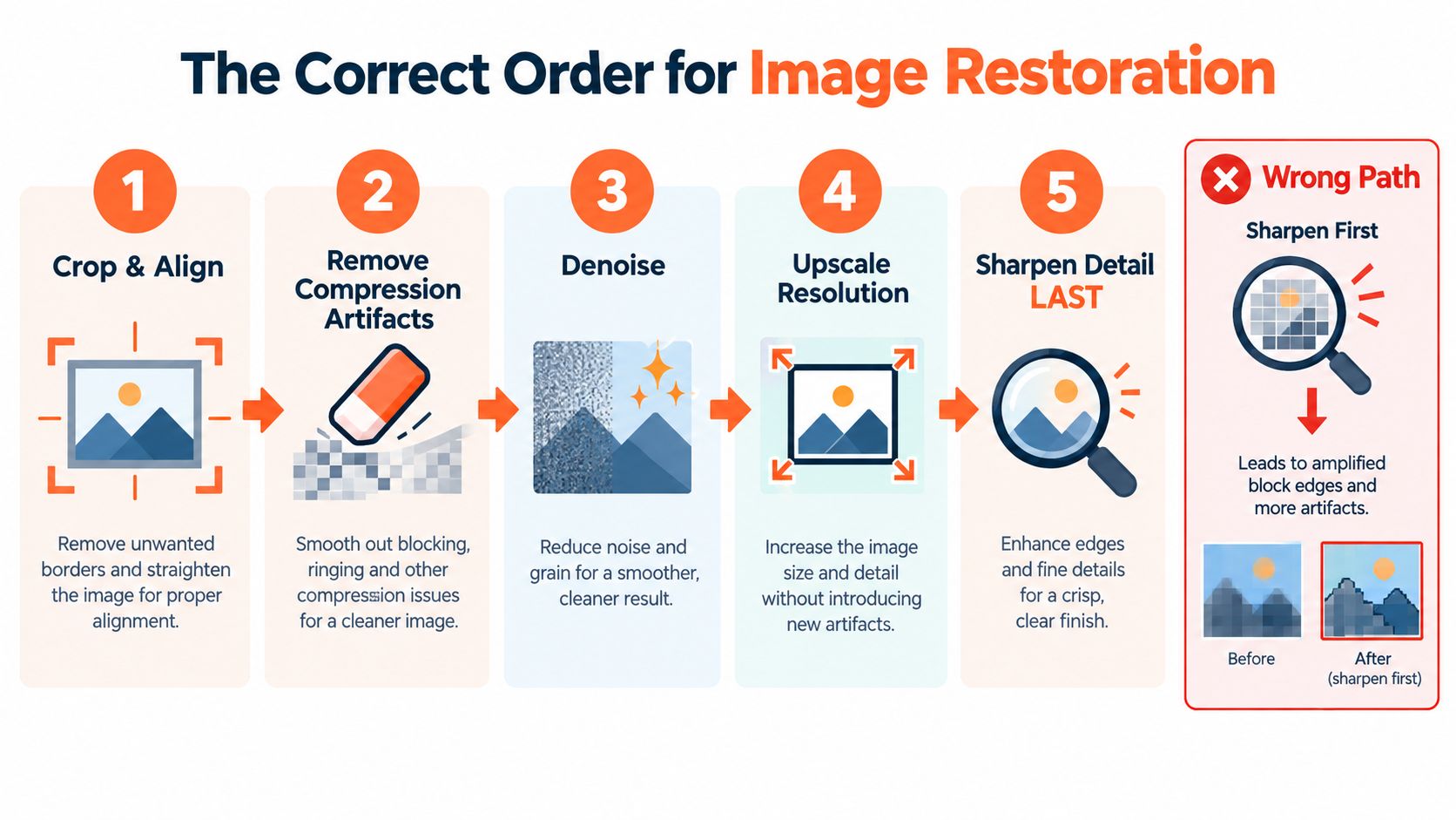 A diagram illustrating the recommended five-step workflow for professional image restoration to fix pixelated pictures effectively.