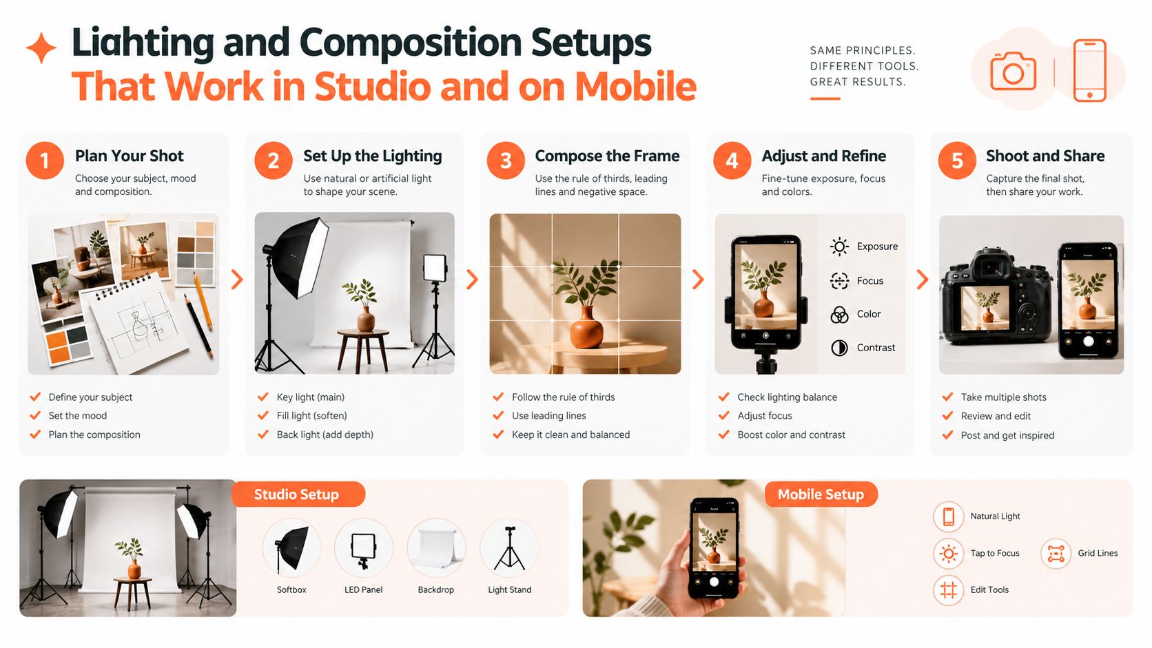 An infographic illustrating five steps for photography setup for both studio cameras and mobile devices.