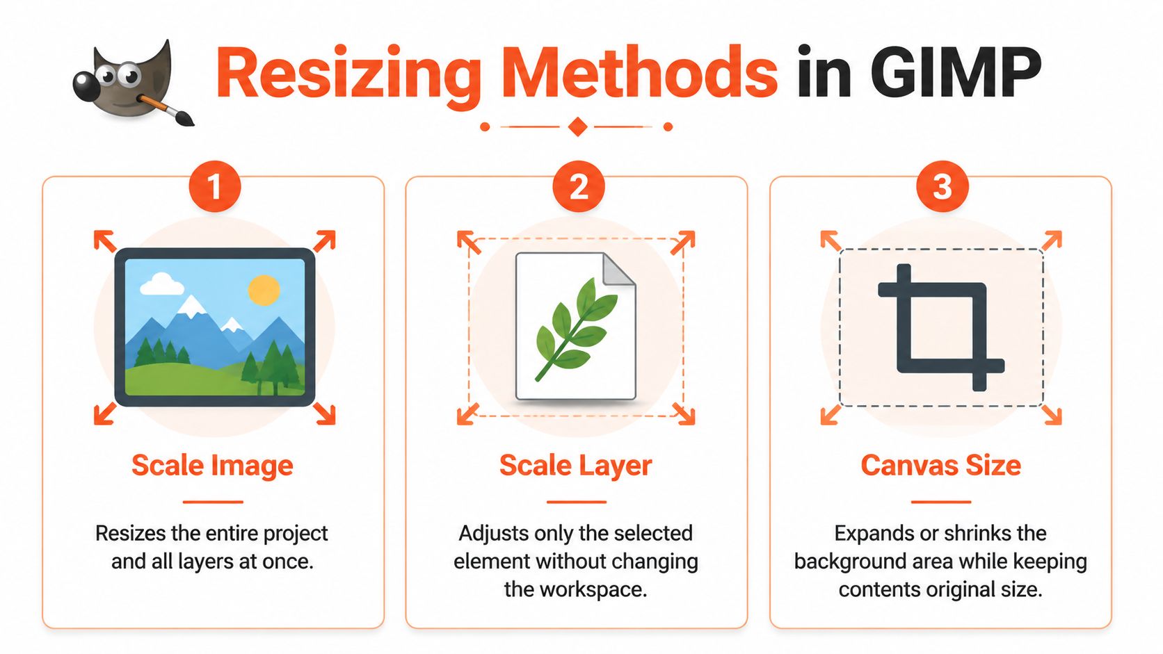 A graphic illustration detailing the three distinct methods to resize projects, layers, and canvas in GIMP.