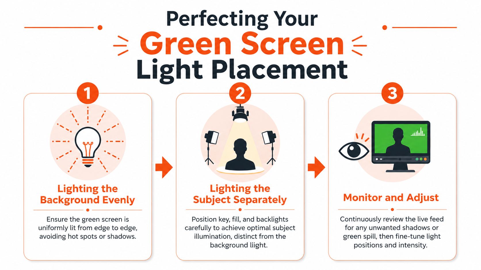 An instructional infographic detailing three essential steps for achieving perfect green screen lighting and background placement.