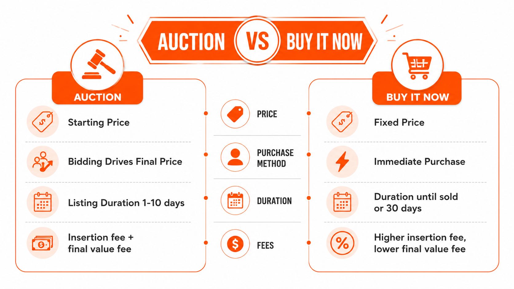 A comparison chart highlighting the differences between an auction listing and a Buy It Now format.