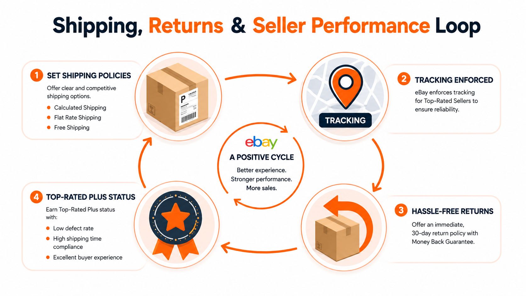 A diagram illustrating the eBay positive cycle loop for sellers, focusing on shipping, tracking, returns, and performance status.