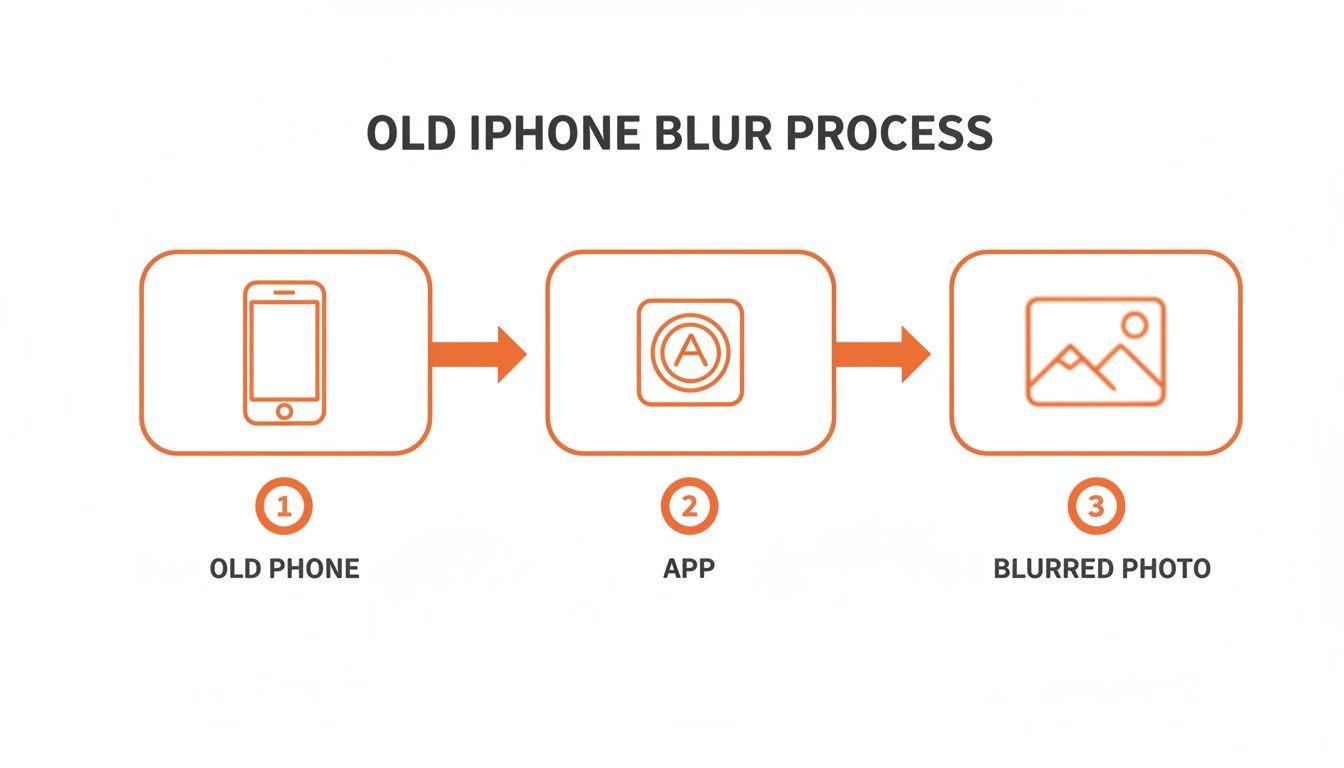 Diagram illustrating the old iPhone blur process: a phone, an app, then a blurred photo.