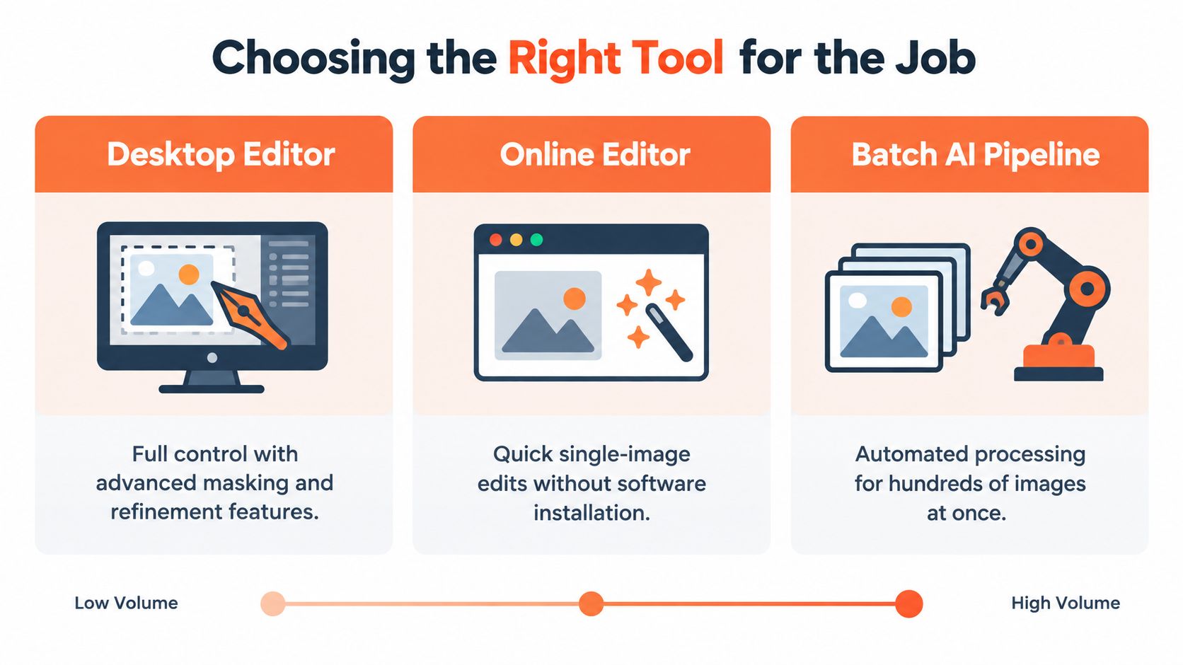 A comparison chart showing three image editing tools: Desktop Editor, Online Editor, and Batch AI Pipeline.