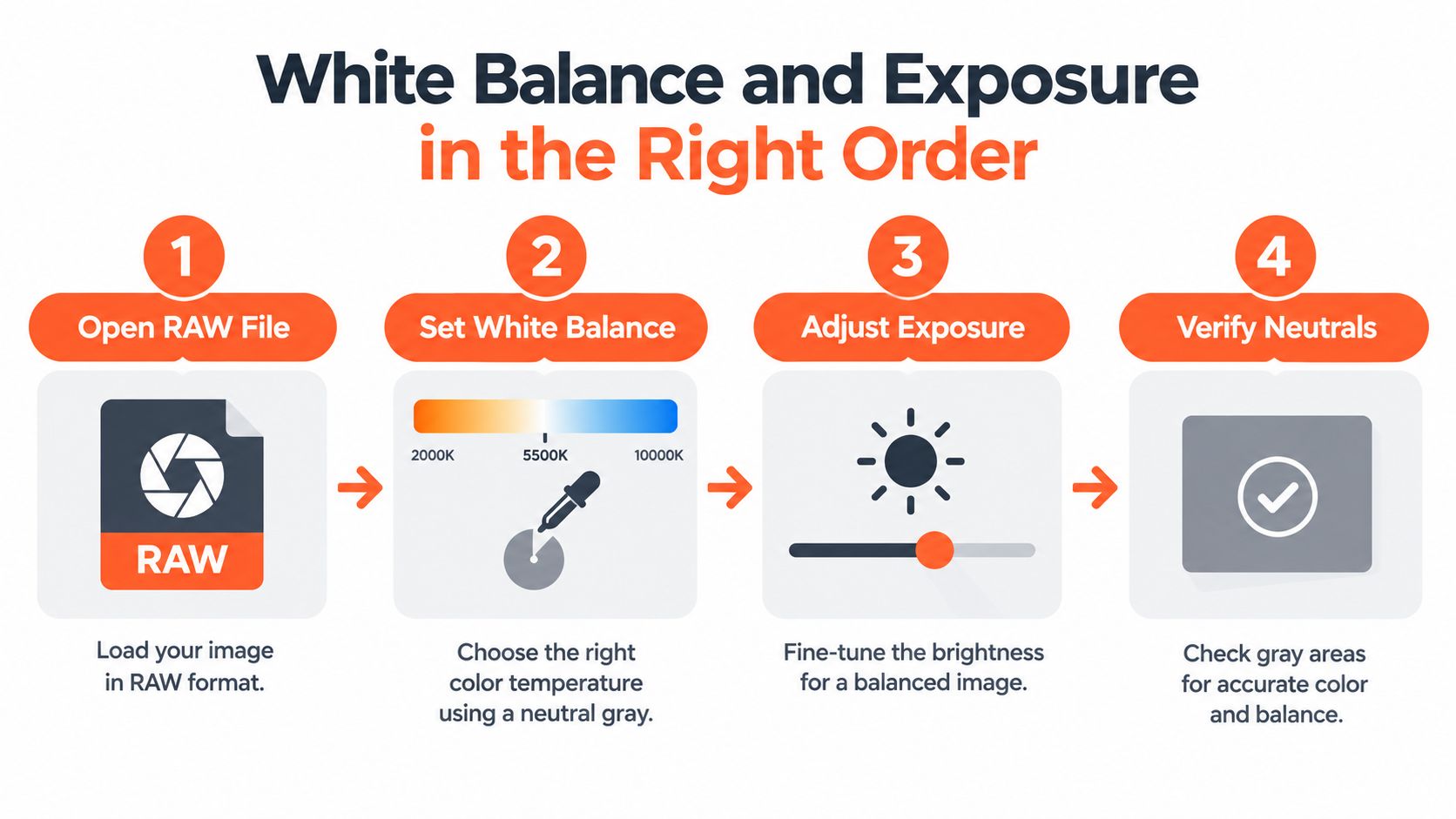 A four-step infographic illustrating the professional workflow for adjusting white balance and exposure in RAW images.