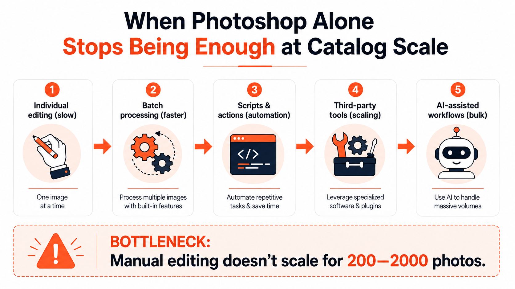 A diagram illustrating the progression from manual photo editing to AI-assisted workflows at scale.