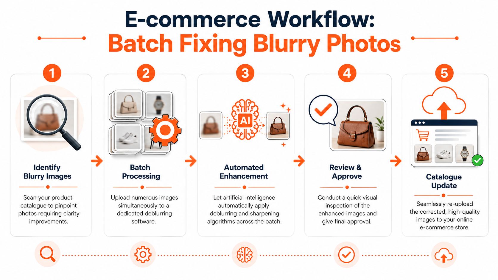 A five-step infographic explaining the e-commerce workflow process for batch fixing and enhancing blurry product photos.