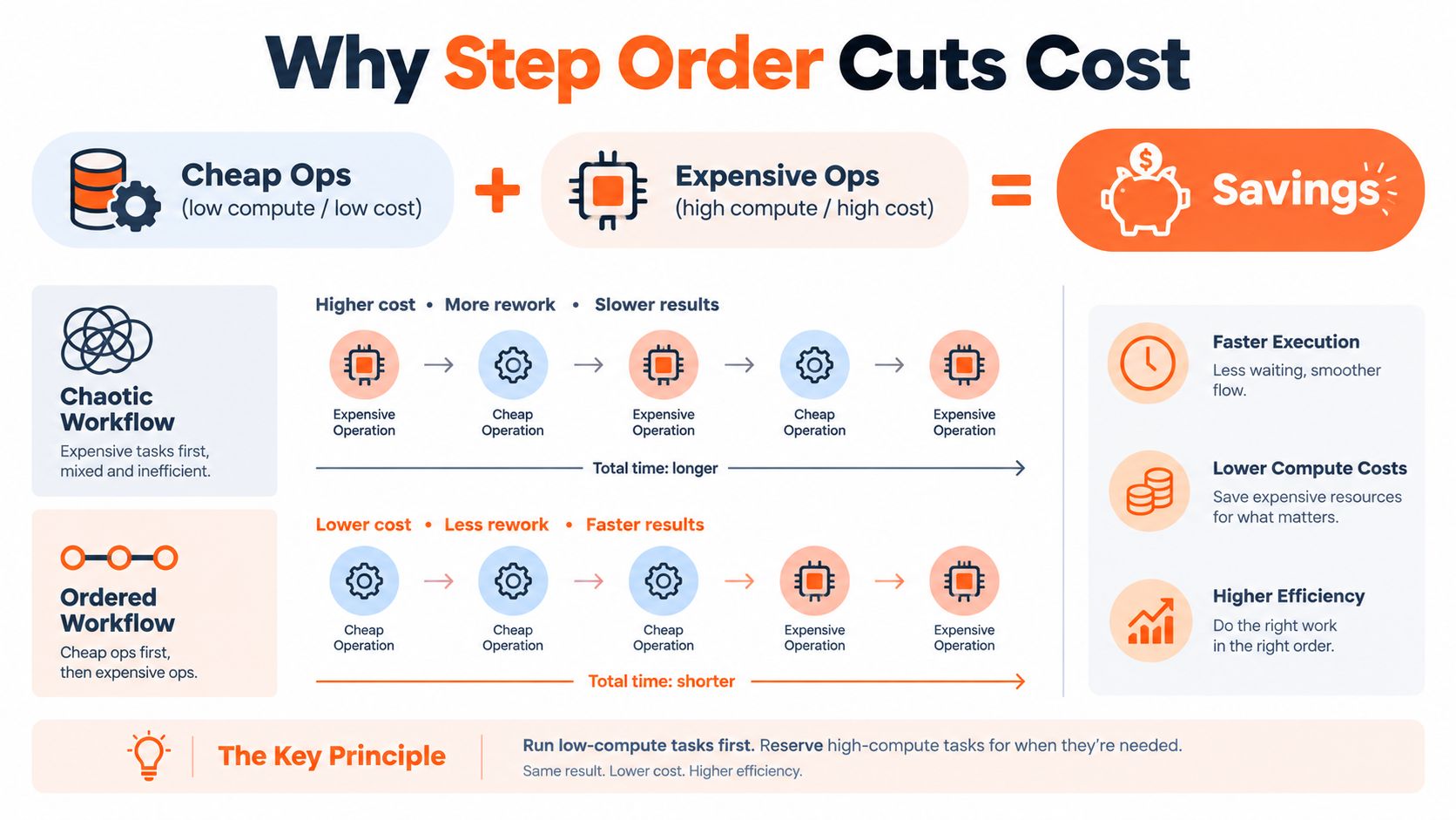 An infographic showing that ordering tasks from low to high compute optimizes workflow efficiency and reduces costs.