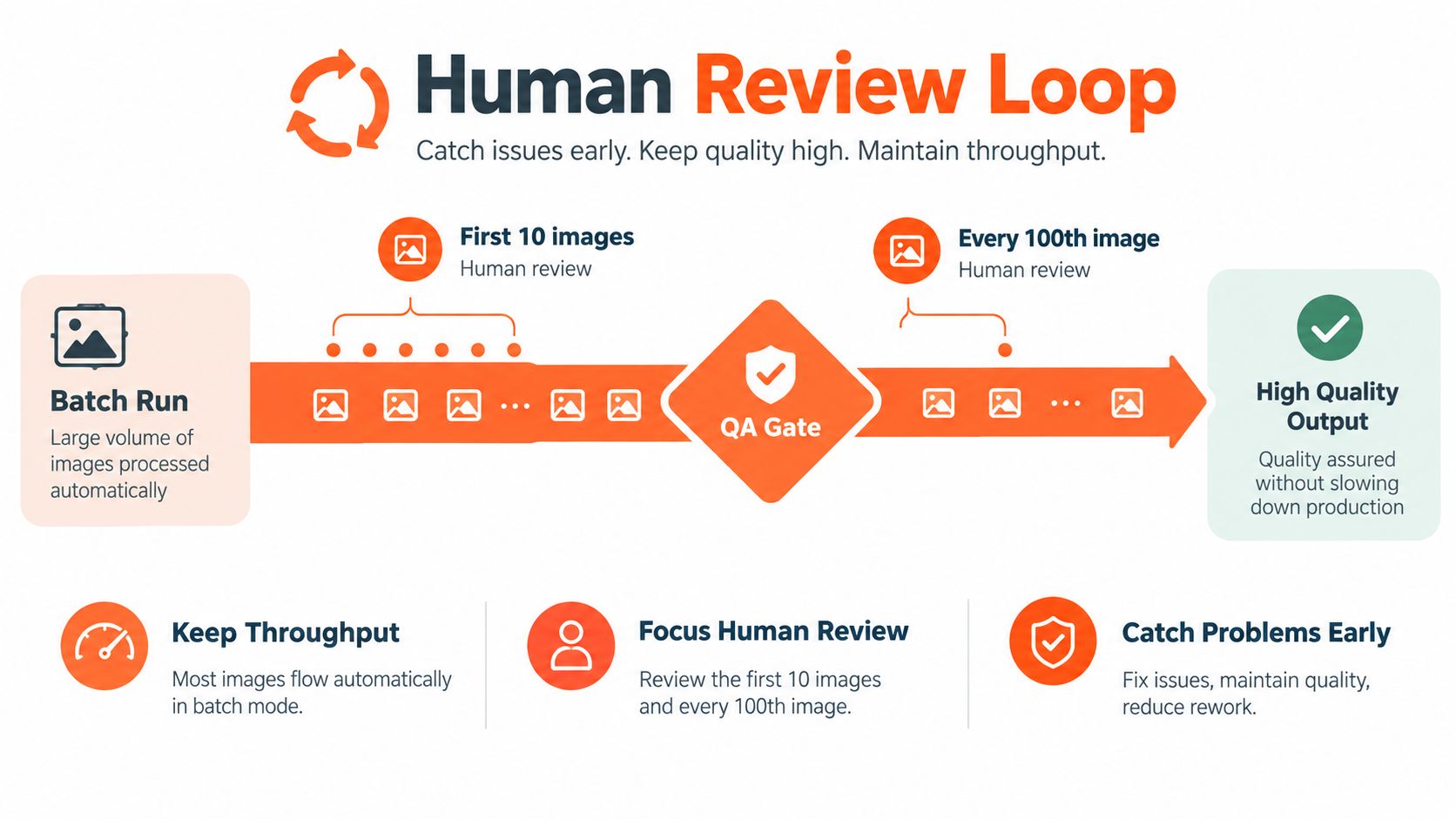 A diagram illustrating the Human Review Loop workflow for maintaining high quality in large image processing batches.