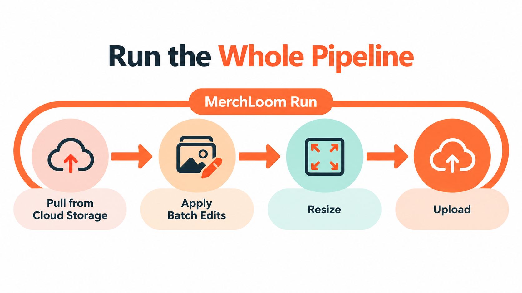 A diagram illustrating the MerchLoom automated image processing workflow consisting of four steps from storage to upload.