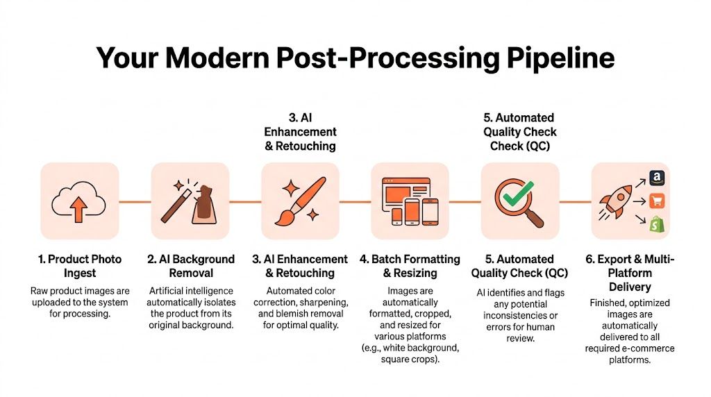 A six-step diagram illustrating a modern automated post-processing pipeline for professional product photography.