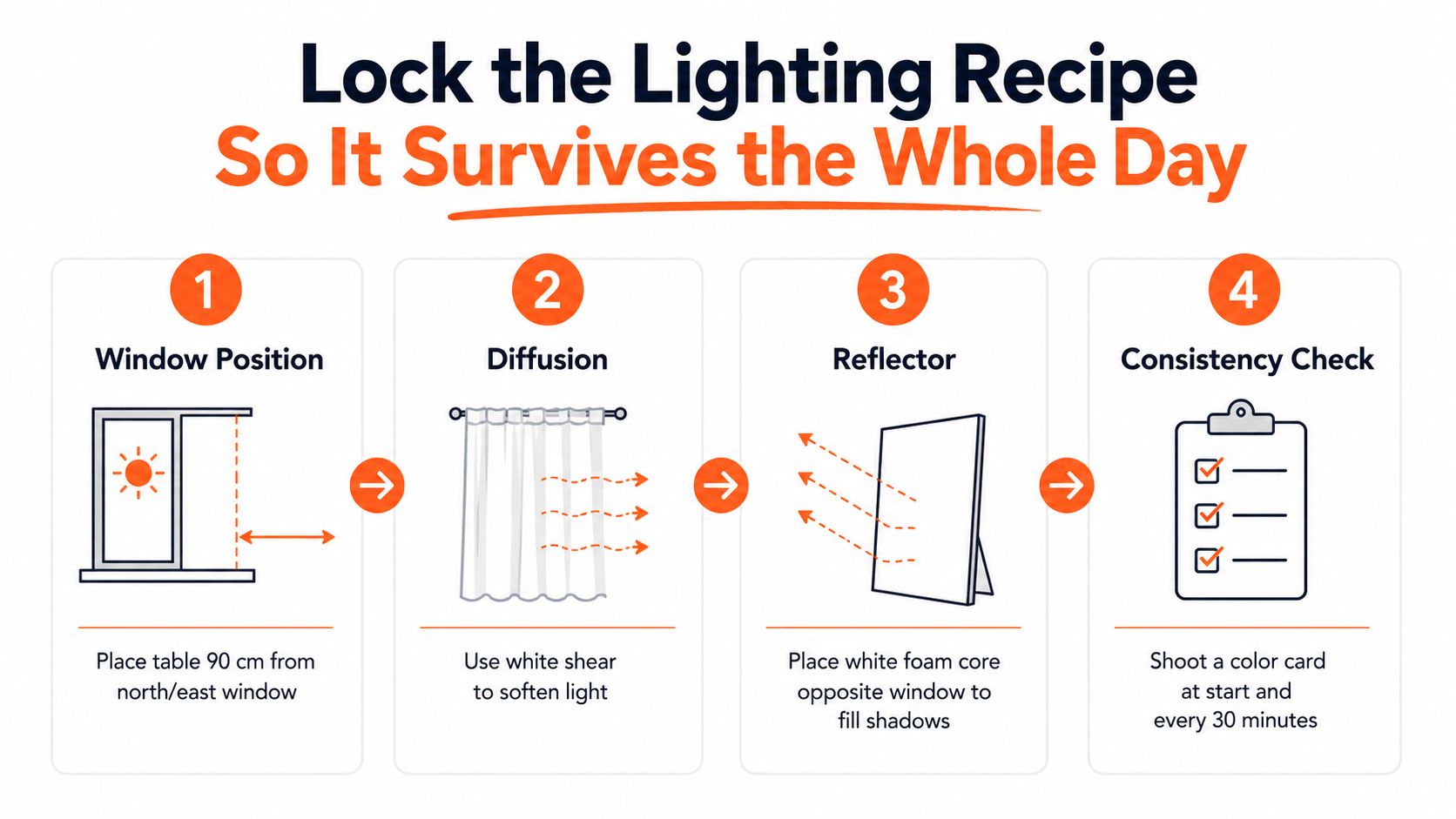 A four-step infographic illustrating how to create consistent natural lighting for product photography using windows and reflectors.