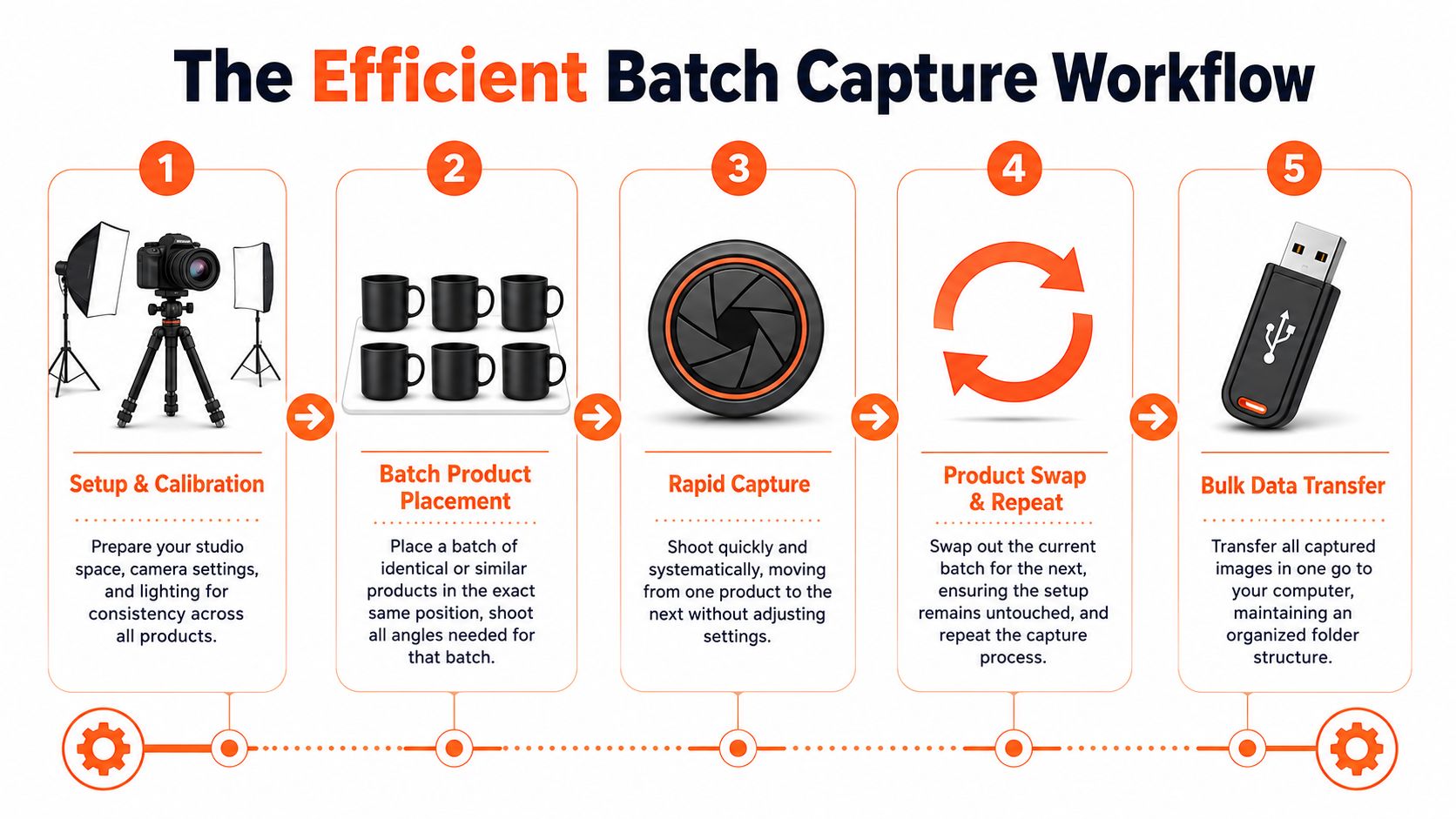 A five-step infographic showing the efficient batch capture workflow for professional product photography.