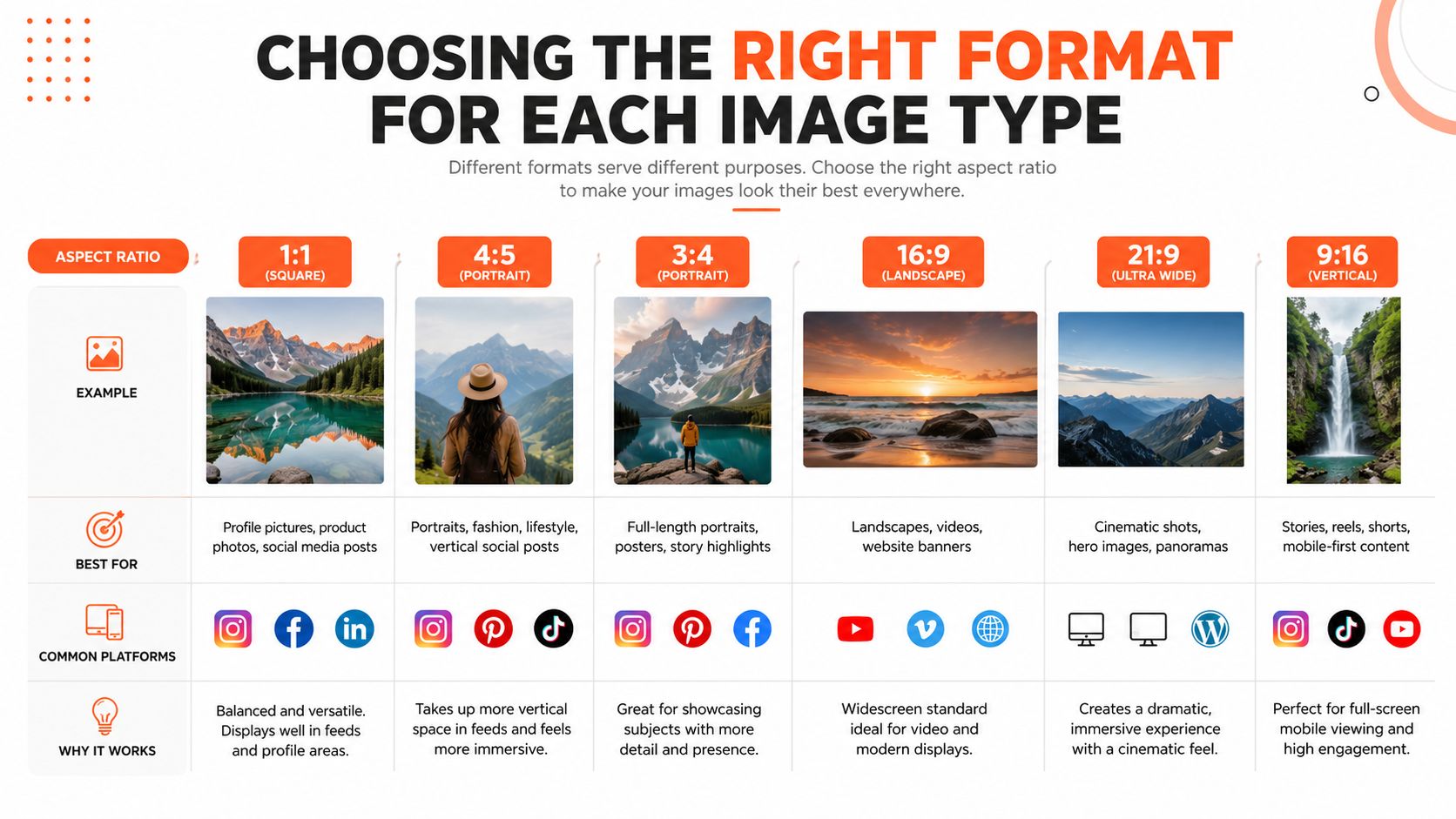 A chart detailing recommended image aspect ratios for different platforms and content types like social media.