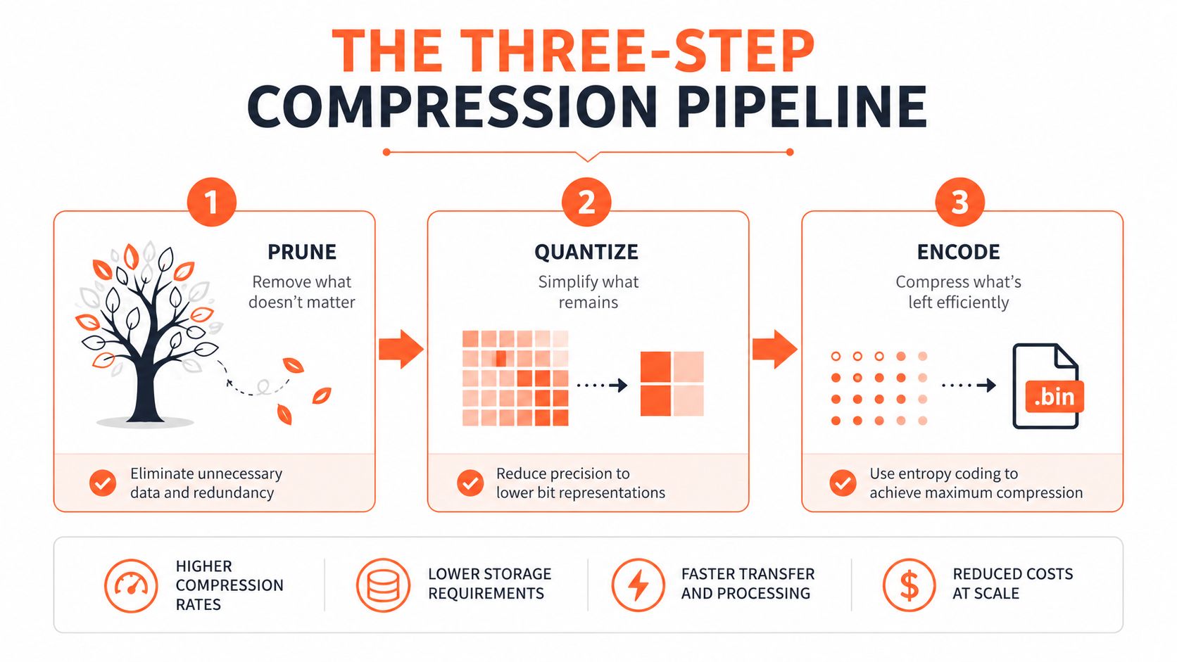 A diagram illustrating the three-step compression pipeline: prune, quantize, and encode for optimized data reduction.